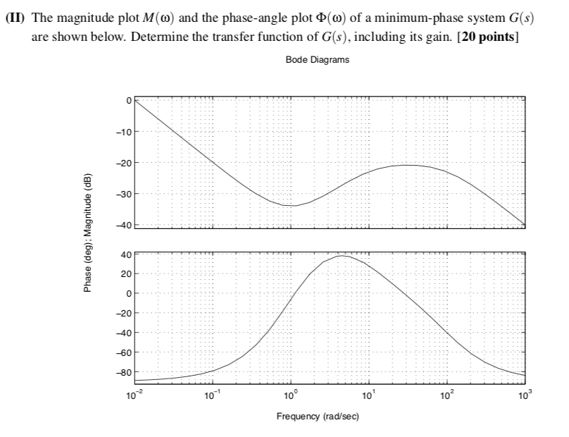 Solved (11) The magnitude plot M(c) and the phaseangle plot
