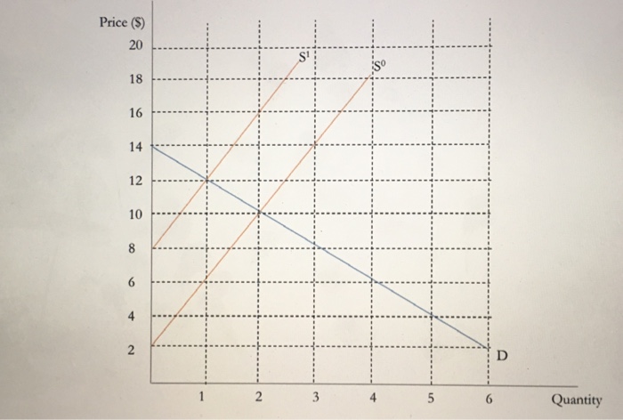 Solved 8) Use the accompanying graph to answer these | Chegg.com
