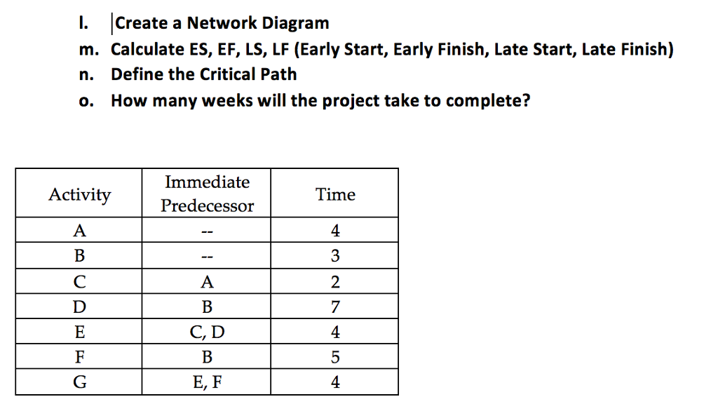 Solved I Create A Network Diagram M Calculate ES EF LS Chegg