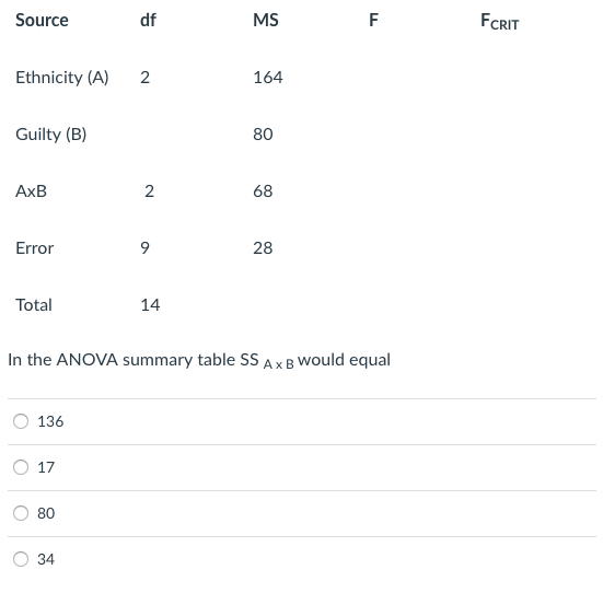 Solved Source Df MS CRIT Ethnicity (A) 2 164 Guilty (B) 80 | Chegg.com