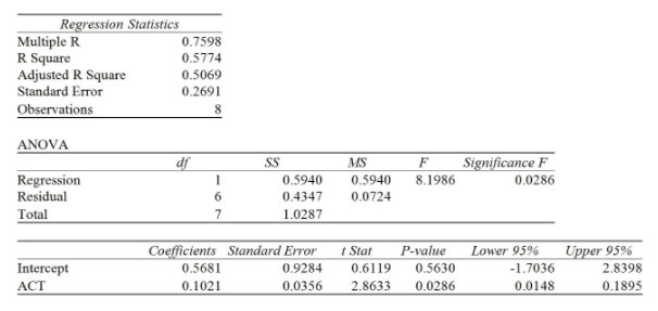 Solved It is believed that GPA (grade point average, based | Chegg.com