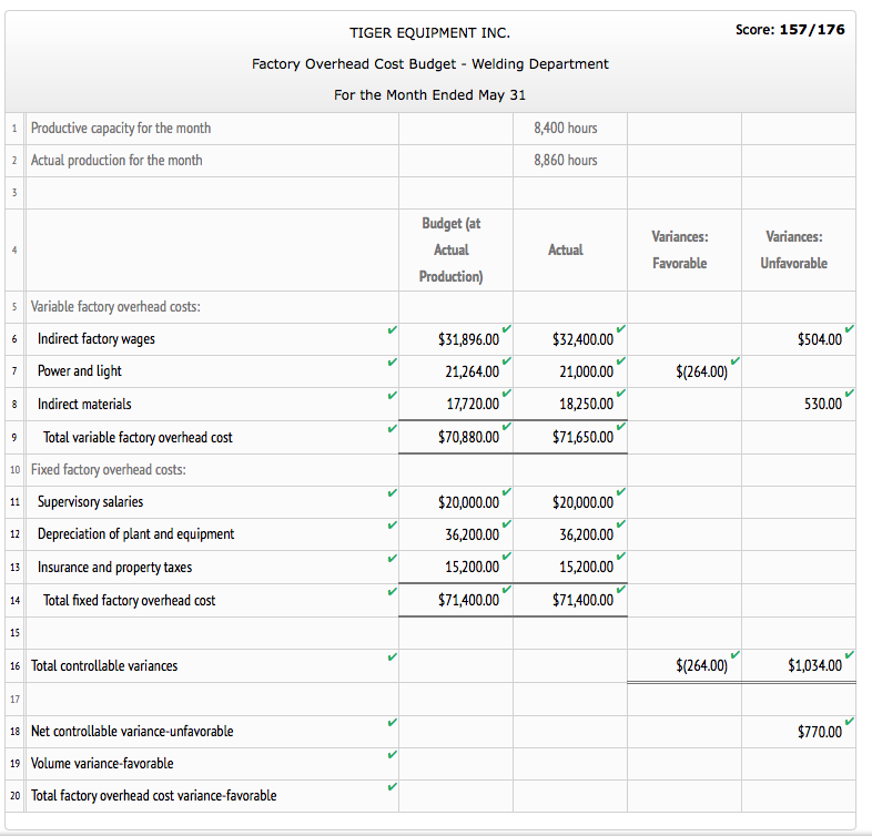 Solved Prepare a factory overhead cost variance report for | Chegg.com