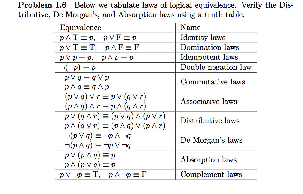 Solved Problem I.6 Below we tabulate laws of logical | Chegg.com