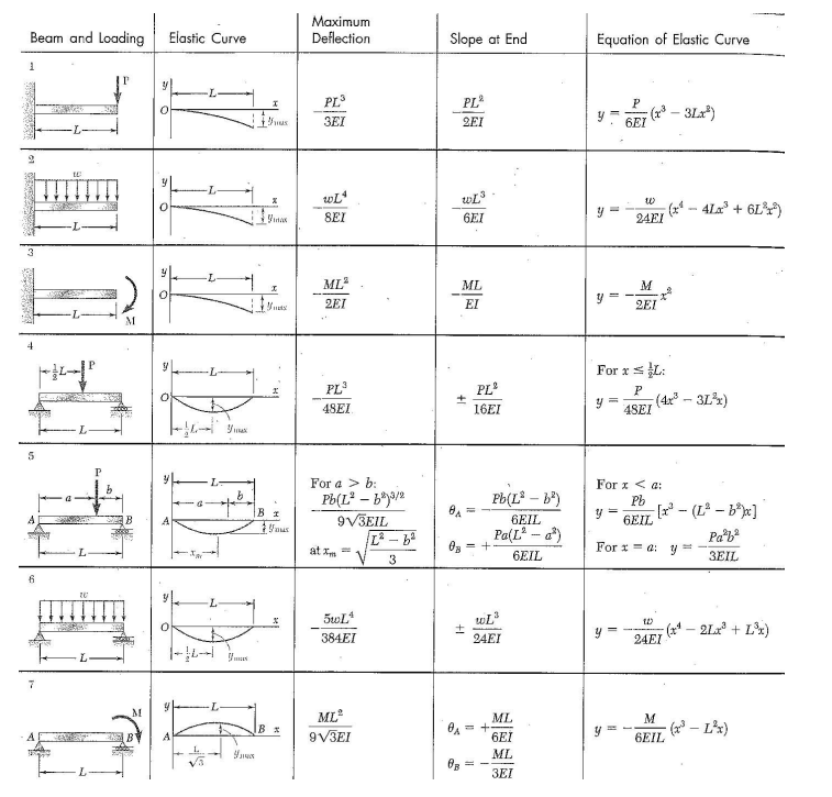 Solved #2)(a) For the uniform beam with the loading shown, | Chegg.com