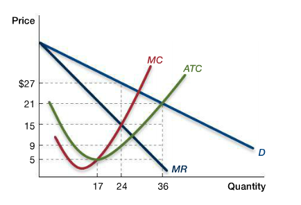 curve demand run short revenue diagram shows solved marginal average
