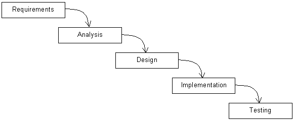 Overview: In their 1999 book The Unified Software Development Process ...