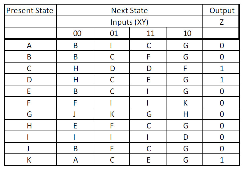 Reduce the following state table to minimum number of | Chegg.com