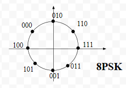 Solved Question: The modulation constellation of 8PSK is | Chegg.com