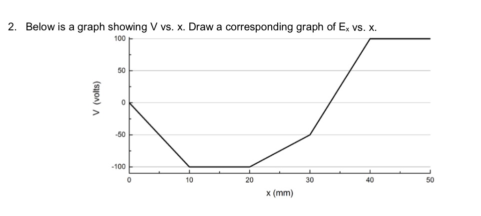 solved-below-is-a-graph-showing-v-vs-x-draw-a-chegg