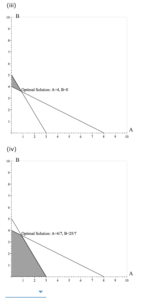 Solved For the linear program Max 6A 4B S.t. 1A 2B s 8 5A 3B | Chegg.com