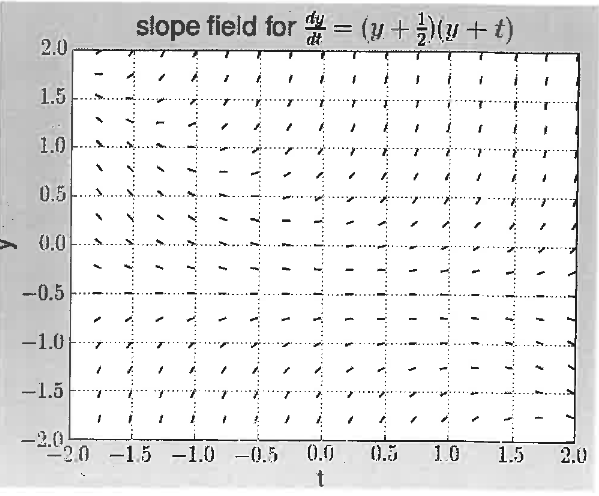 Solved Ordinary Differential Equations Slope Fields For Chegg Solved Ordinary Differential Equations Slope Fields For Chegg