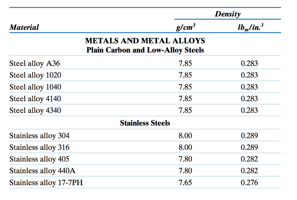 Solved 3.6) a) If iron (Fe) could take on each of these