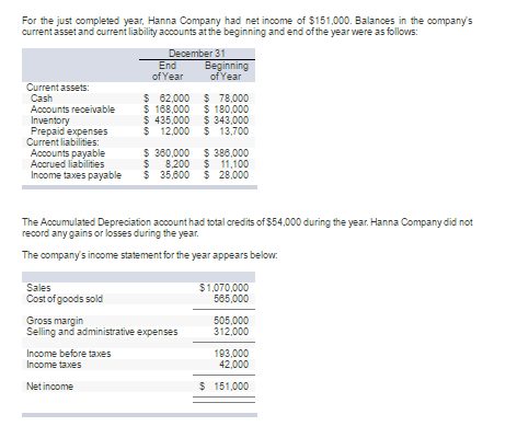 Solved For the just completed year, Hanna Company had net | Chegg.com