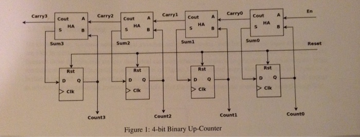 Solved 1. Supposed we want to build a 32-bit counter using | Chegg.com
