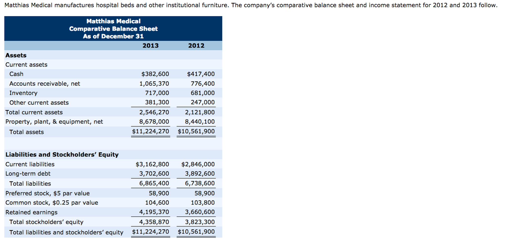Solved Matthias Medical manufactures hospital beds and other