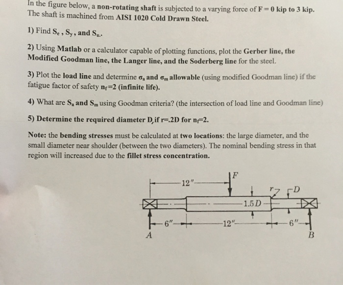 Solved In the figure below, a nonrotating shaft is