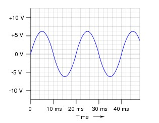 Solved The equation for the voltage of an AC sine wave is: | Chegg.com