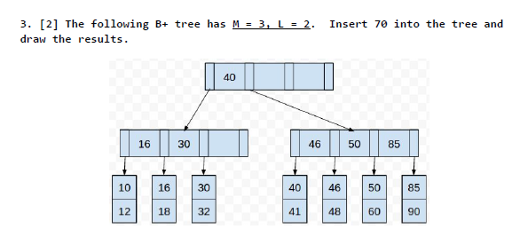 Solved The following B+ tree has M = 3, L = 2. Insert 70 | Chegg.com