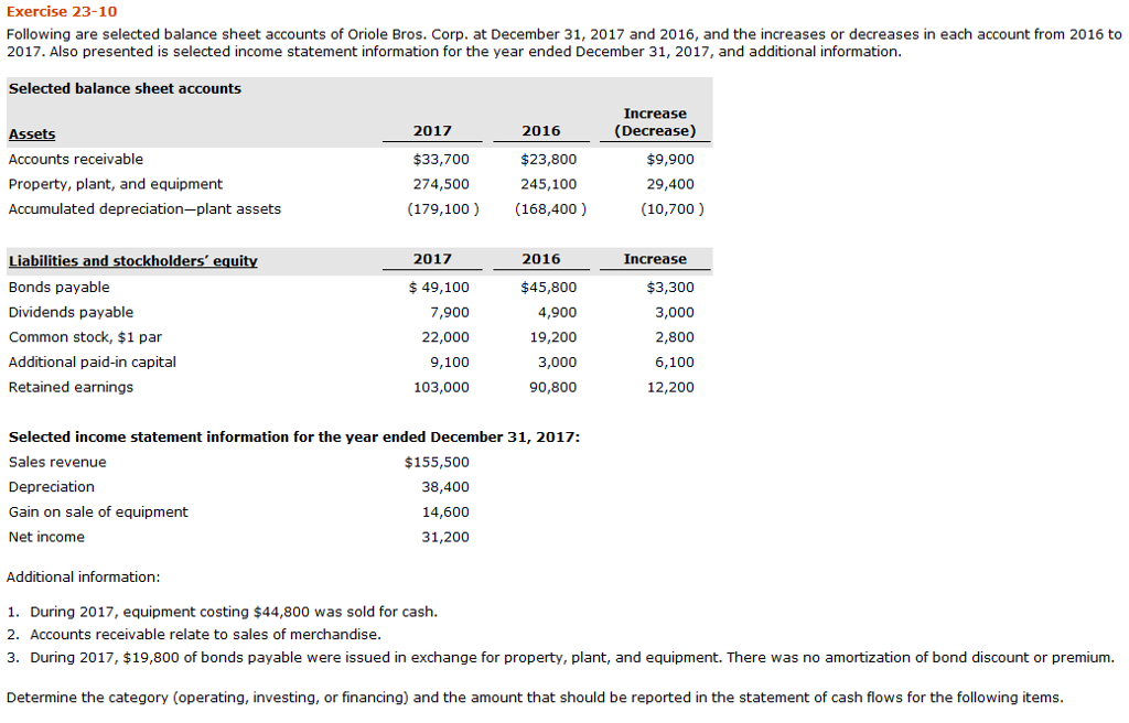 Solved Exercise 23-10 Following are selected balance sheet | Chegg.com
