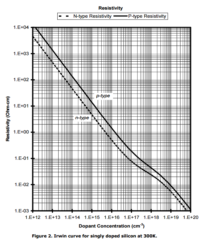 Solved Calculate the conductivity of an ntype Si sample