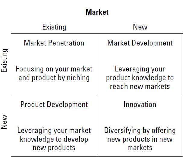 Solved Market Existing New Market Development Leveraging | Chegg.com