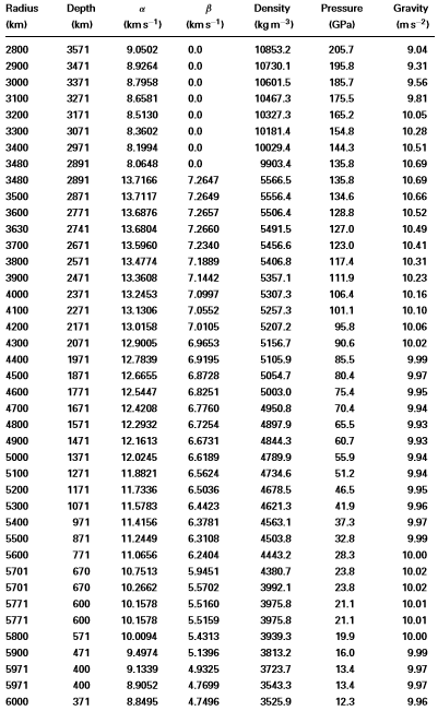 Based on the Preliminary Reference Earth Model (PREM, | Chegg.com