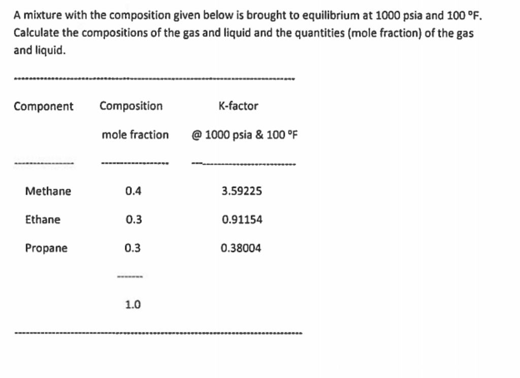 A mixture with the composition given below is brought