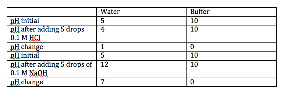 Solved which solution showed the greatest pH change and why? | Chegg.com