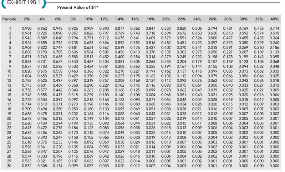 Solved Discount Rates, Quallty, Market Share, Contemporary | Chegg.com