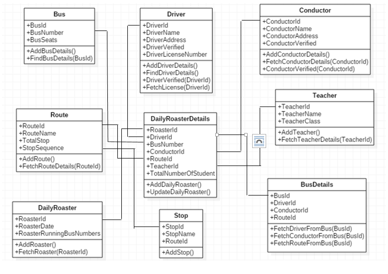 Conductor Bus Driver +Busld +BusNumber +BusSeats | Chegg.com