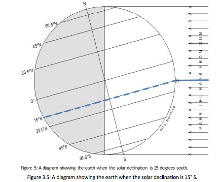 Solved What is the elevation of the noon sun at 90 degree S | Chegg.com