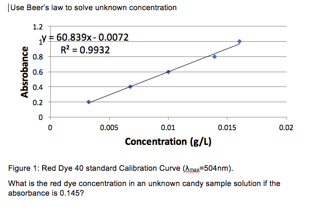 Solved Use Beer's law to solve unknown concentration 1.2 | Chegg.com