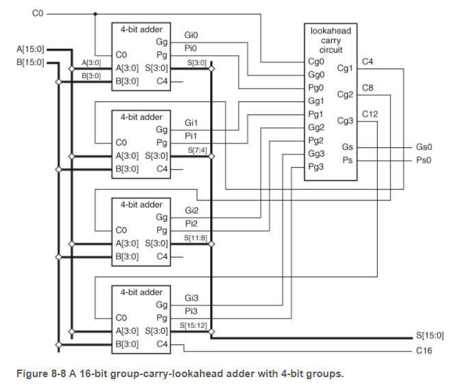 Solved 8.16 Suppose that the 4-bit adders in Figure 8-8口do | Chegg.com