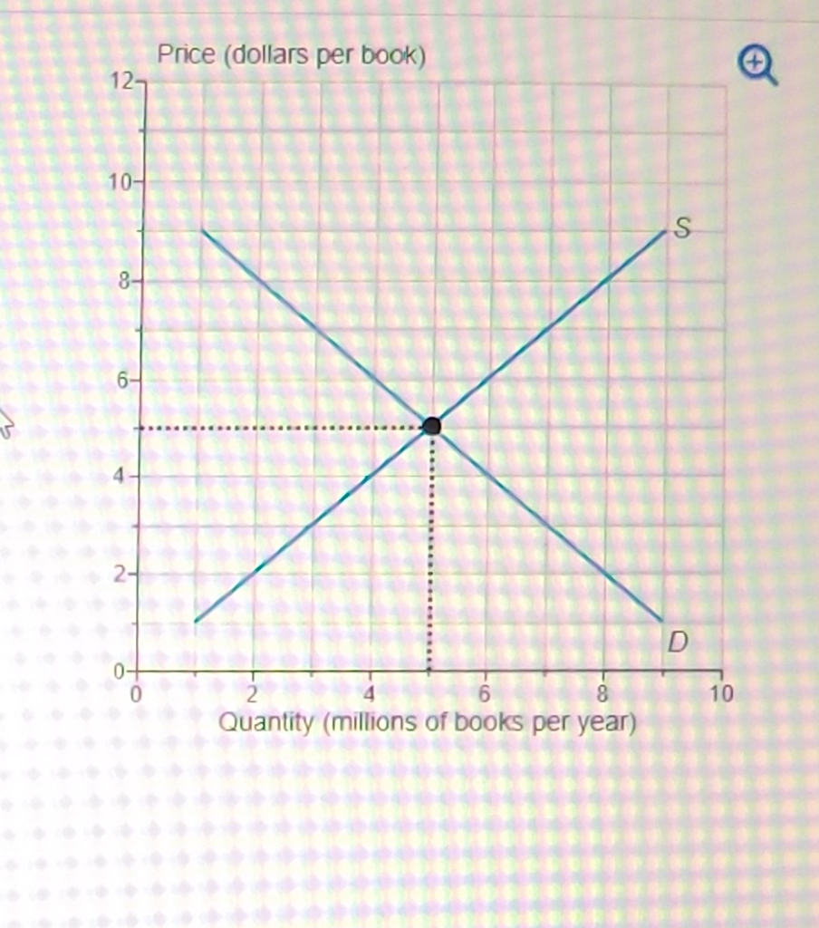 Solved The graph shows the market for books when books are