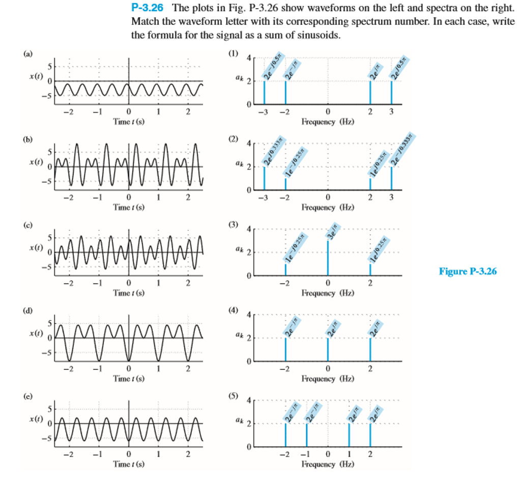 Solved The plots in Fig. P-3.26 show waveforms on the left | Chegg.com