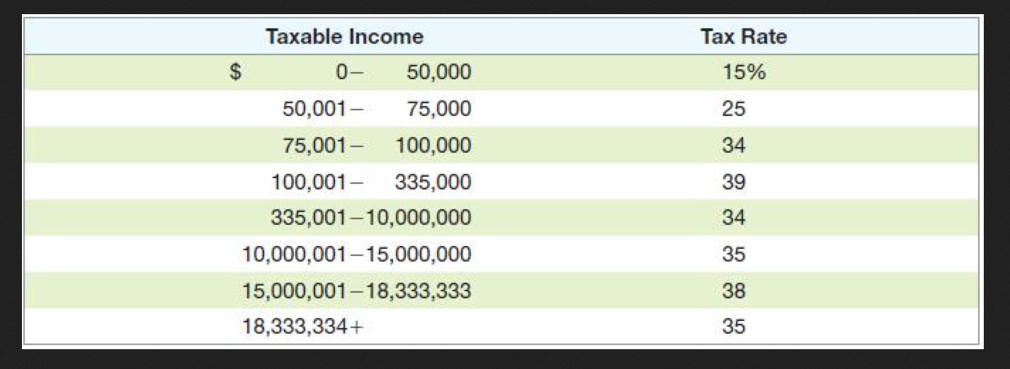 Solved The Anberlin Co. had $273,000 in 2011 taxable income. | Chegg.com