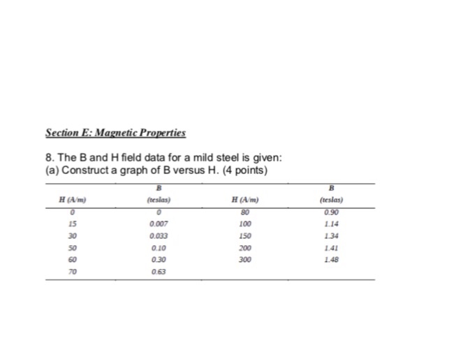 Solved Magnetic Properties The B and H field data for a | Chegg.com
