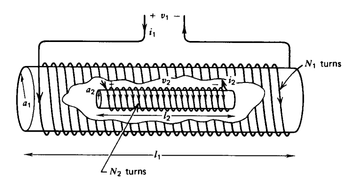 Solved A large solenoidal coil of long length l1, radius a1, | Chegg.com