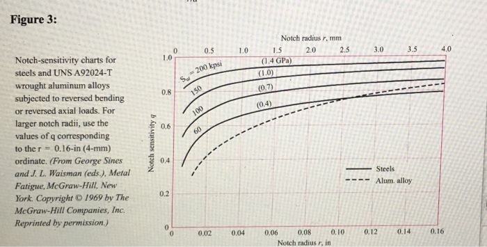 Solved The Shaft Shown In The Figure Is Machined From Aisi Chegg Com