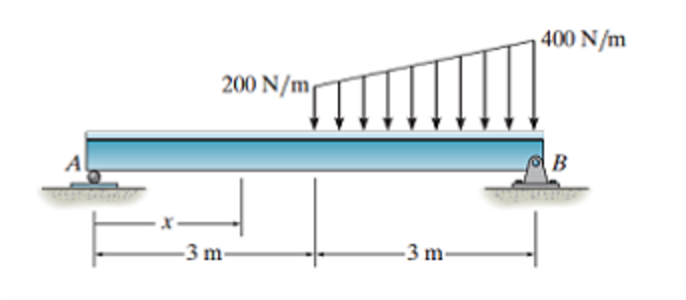 Solved A beam is shown in the figure below. Draw the | Chegg.com