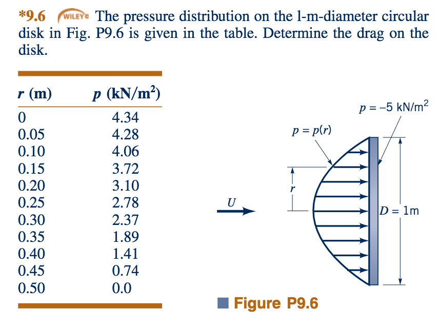 Solved Determine the drag on the circular disk. (Please | Chegg.com