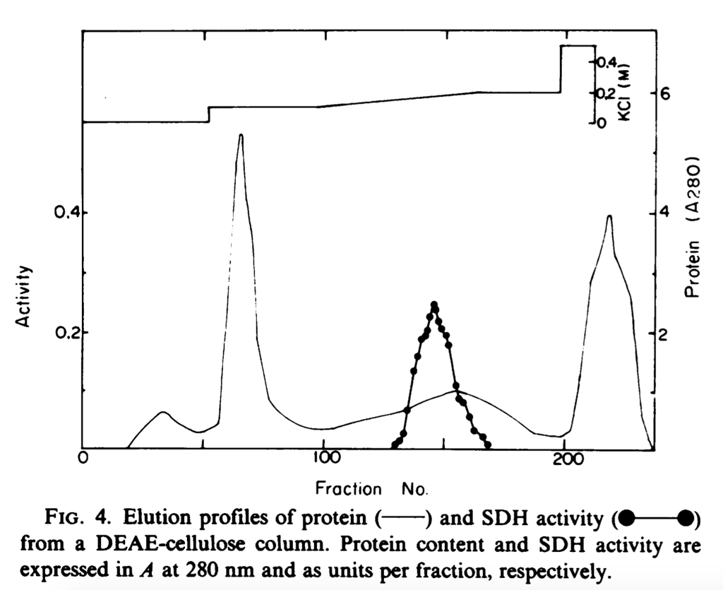 solved-1-in-figure-4-the-peaks-of-sdh-activity-is-greater-chegg