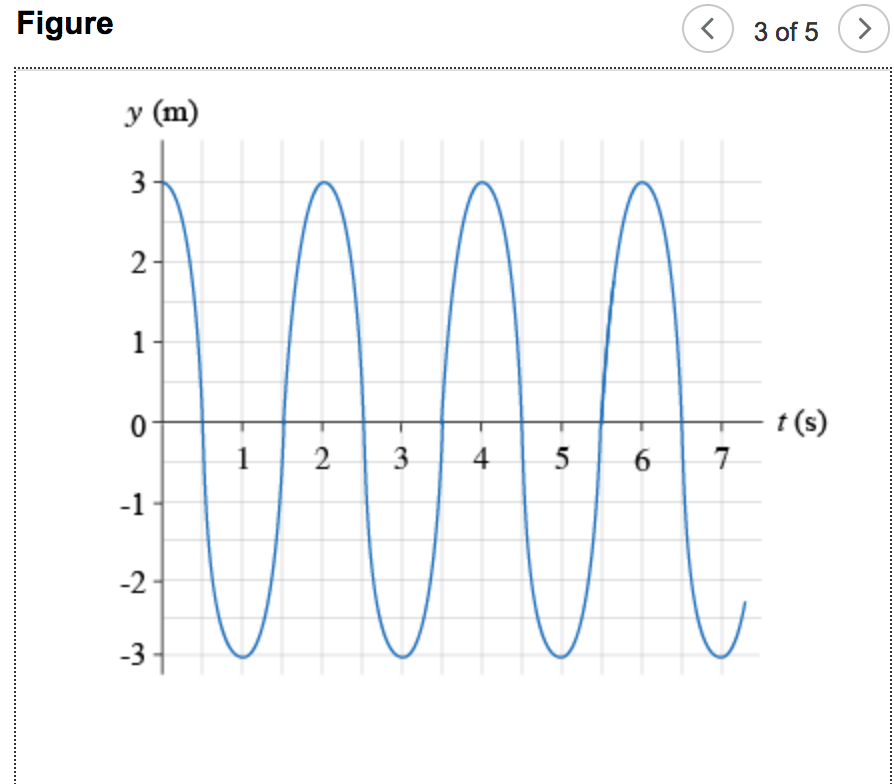 Solved Part A-Indentifying parts of a cosine wave Identify | Chegg.com