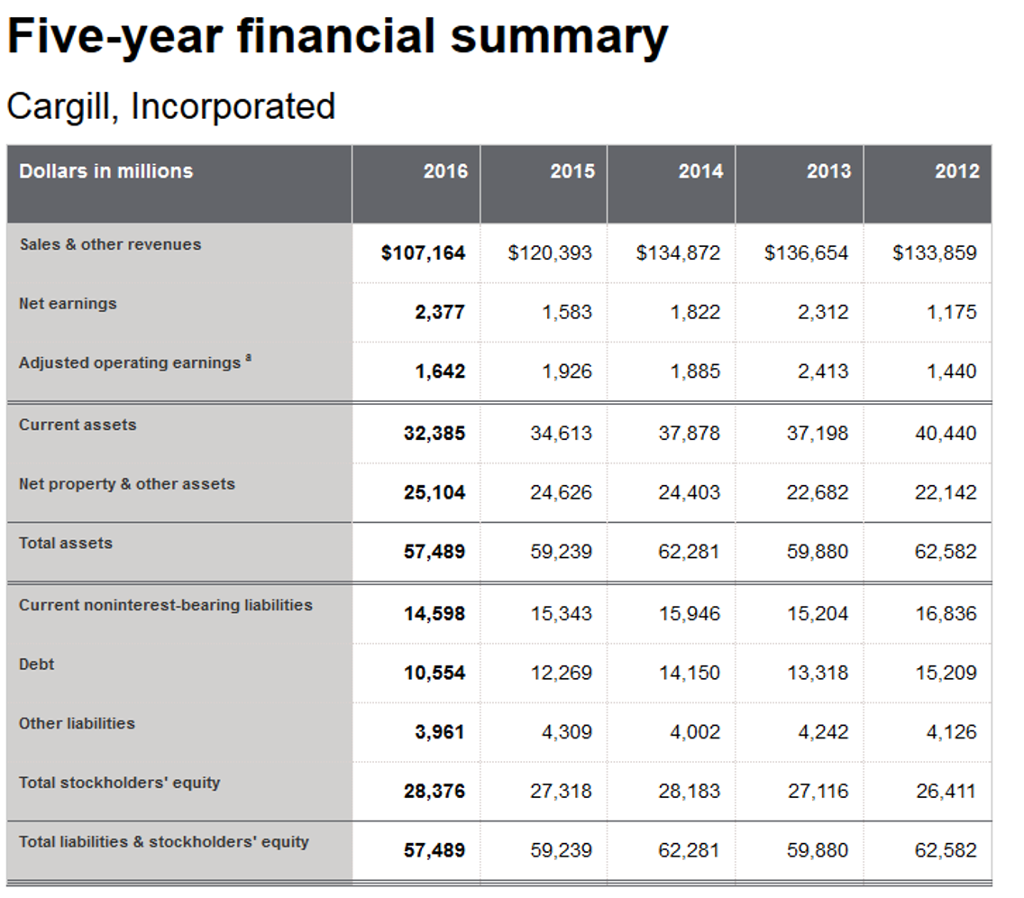 Solved Review the attached summary of Cargill's FiveYear