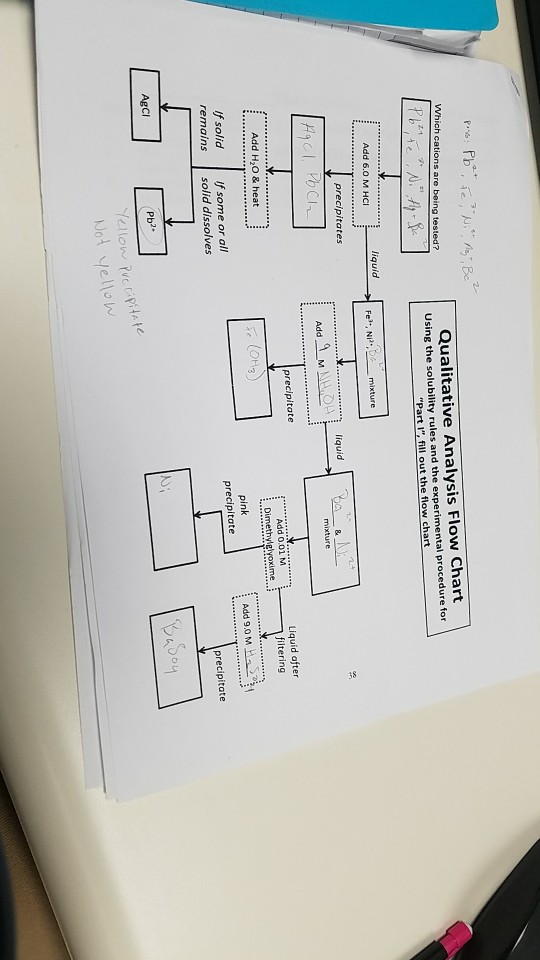 qualitative analysis transition metal experiment