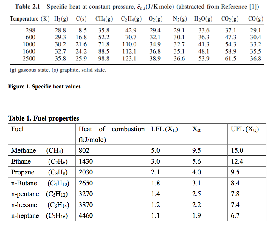 Solved Table 2.1 Specific heat at constant pressure Chegg