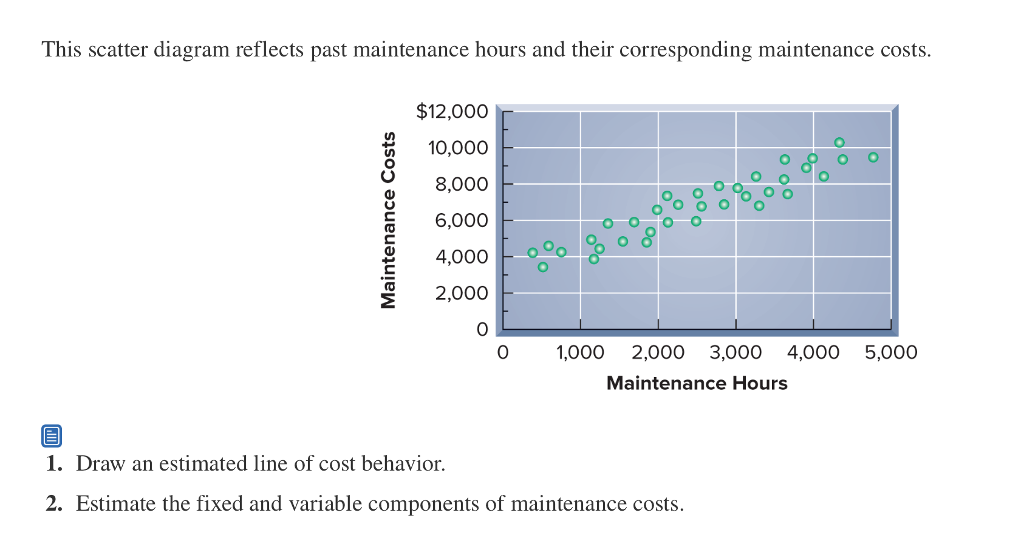 Solved This scatter diagram reflects past maintenance hours