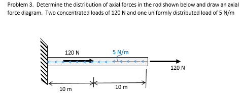 Solved Problem 3. Determine the distribution of axial forces | Chegg.com