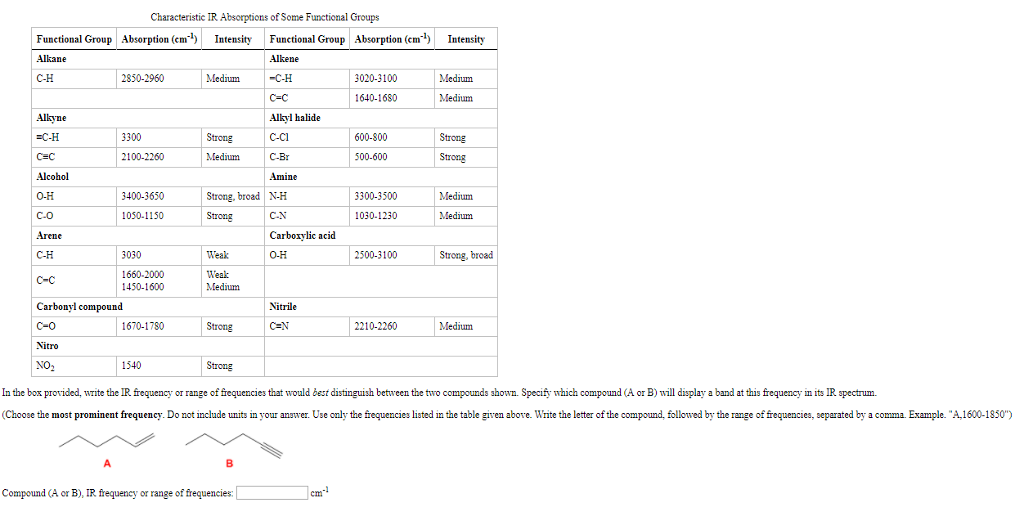 Solved Characteristic IR Absorptions of Some Functional | Chegg.com