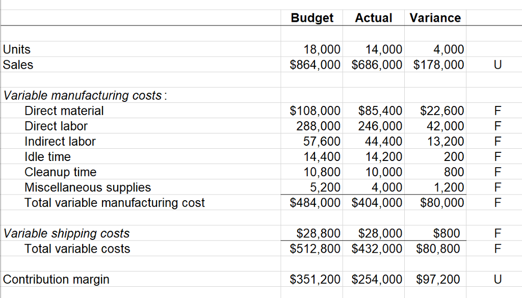 Solved Budget Actual Variance Units Sales 18,00014,000 | Chegg.com